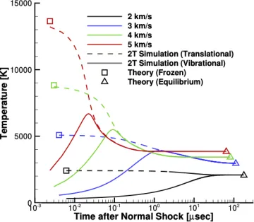 Post normal shock temperatures